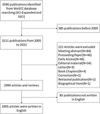 Bibliometric analysis of electroencephalogram research in mild cognitive impairment from 2005 to 2022